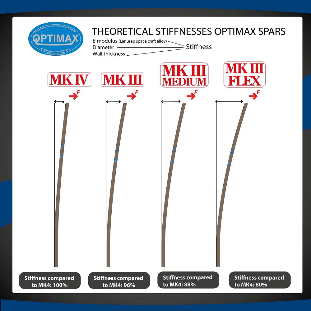 Gréement Optimax MKIV complet +45kg